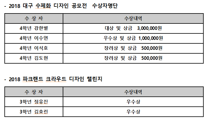 계명대학교 패션디자인과 재학생들의 『2018년 패션디자인 공모전』 수상 실적 